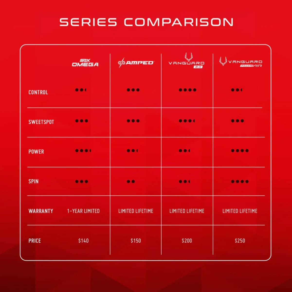 Selkirk  paddles / rackets series vergelijking