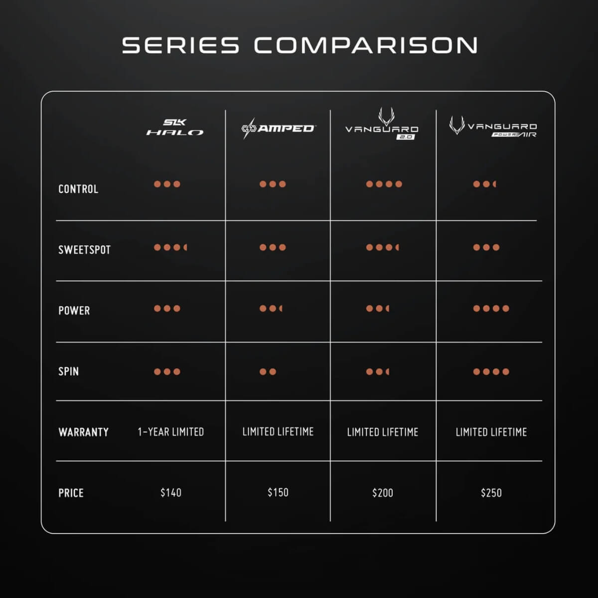 Selkirk  paddles / rackets series vergelijking